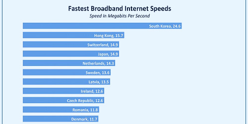 CHART OF THE DAY: the Fastest Internet Speeds Aren't in the US